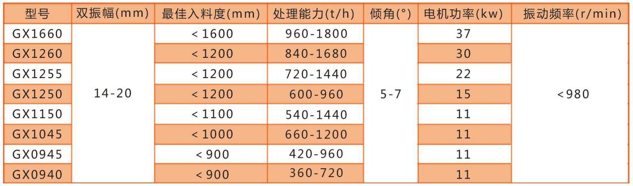 GX系列水平直線振動給料機技術參數(shù) GX系列水平直線振動給料機技術參數(shù)