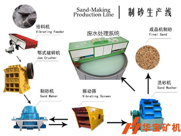 砂石生產(chǎn)線中破碎機(jī)、振動(dòng)篩、制砂、廢水系統(tǒng)介紹