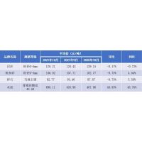 10月江西省砂石價(jià)格：河砂128.21元/噸、機(jī)制砂106.92元/噸、碎石92.77元！ 